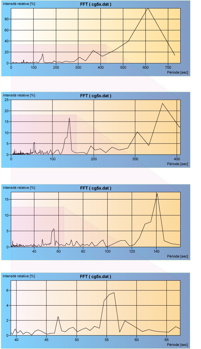 FFT cg5