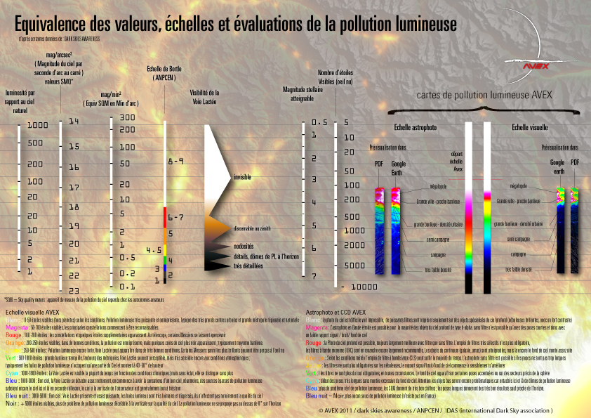 tableau PDF des différentes échelle de pollution lumineuse employée